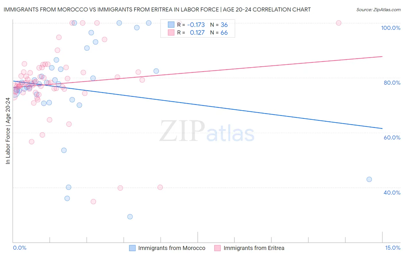 Immigrants from Morocco vs Immigrants from Eritrea In Labor Force | Age 20-24