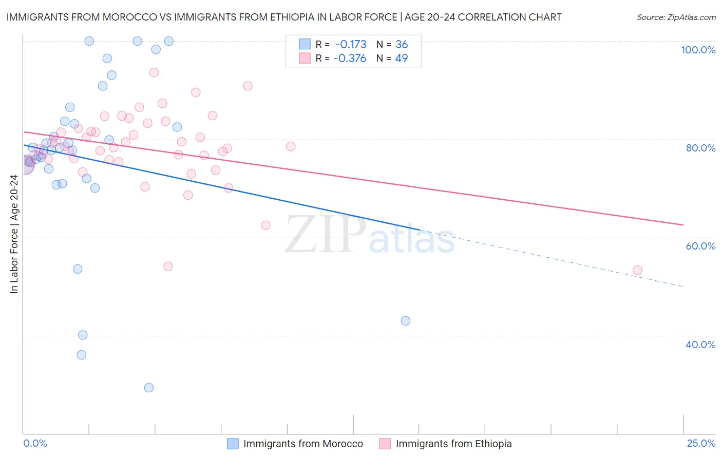 Immigrants from Morocco vs Immigrants from Ethiopia In Labor Force | Age 20-24