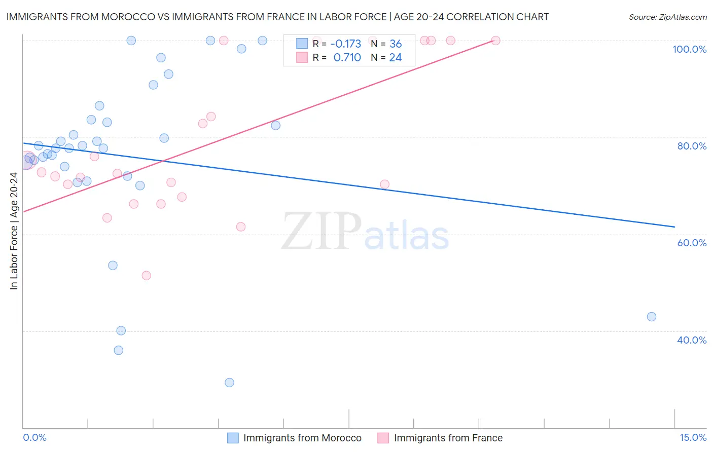 Immigrants from Morocco vs Immigrants from France In Labor Force | Age 20-24