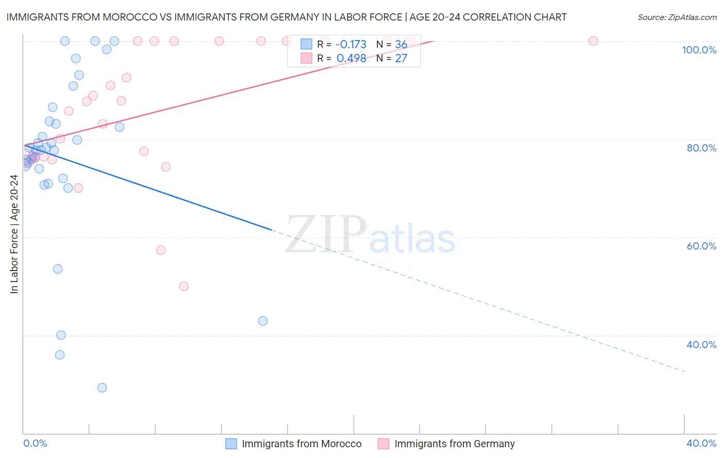 Immigrants from Morocco vs Immigrants from Germany In Labor Force | Age 20-24