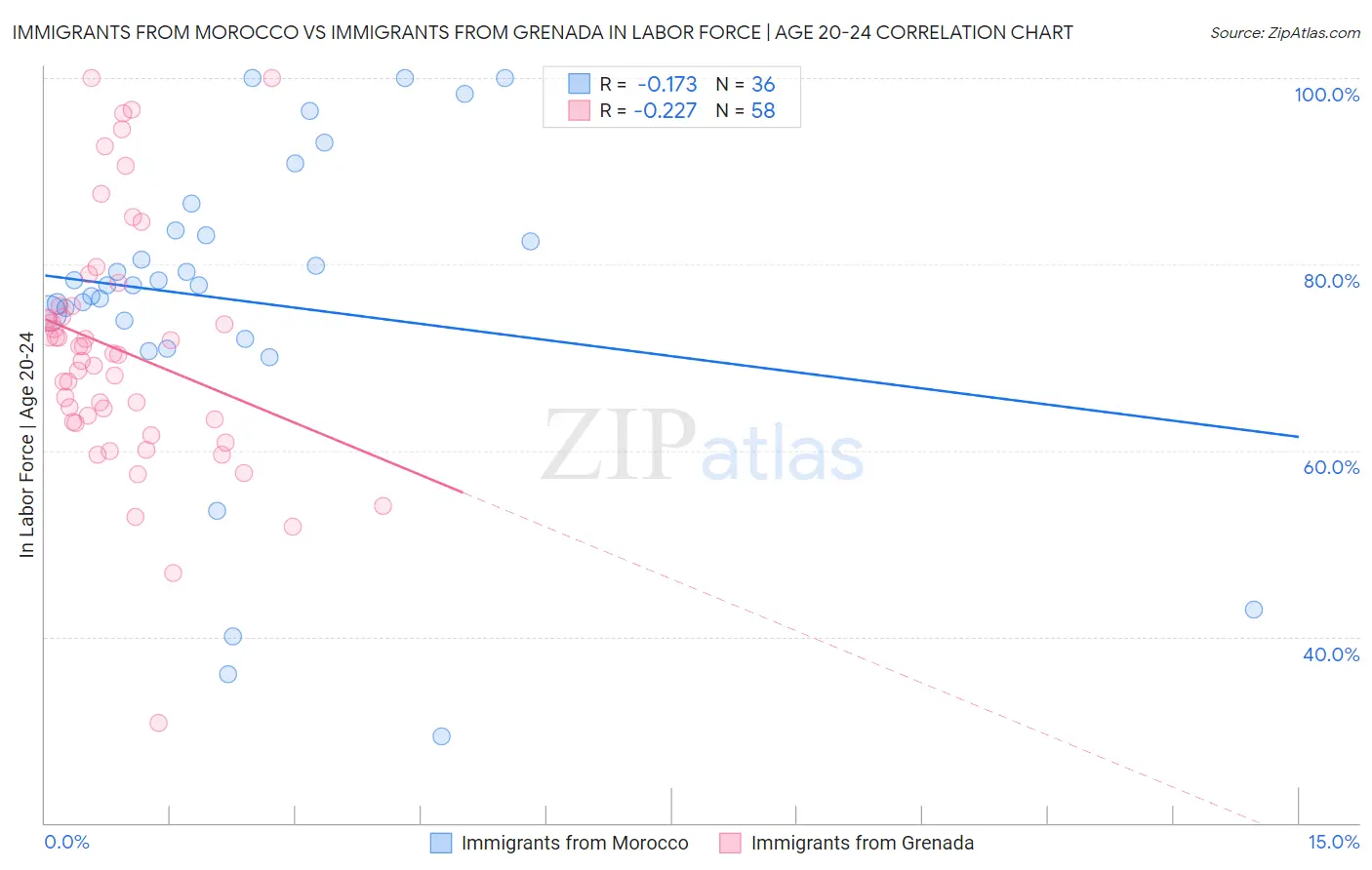 Immigrants from Morocco vs Immigrants from Grenada In Labor Force | Age 20-24