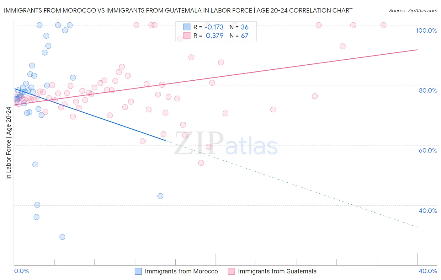 Immigrants from Morocco vs Immigrants from Guatemala In Labor Force | Age 20-24