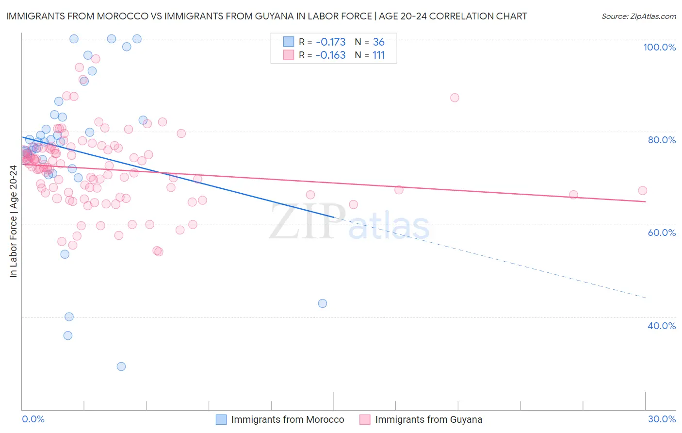 Immigrants from Morocco vs Immigrants from Guyana In Labor Force | Age 20-24