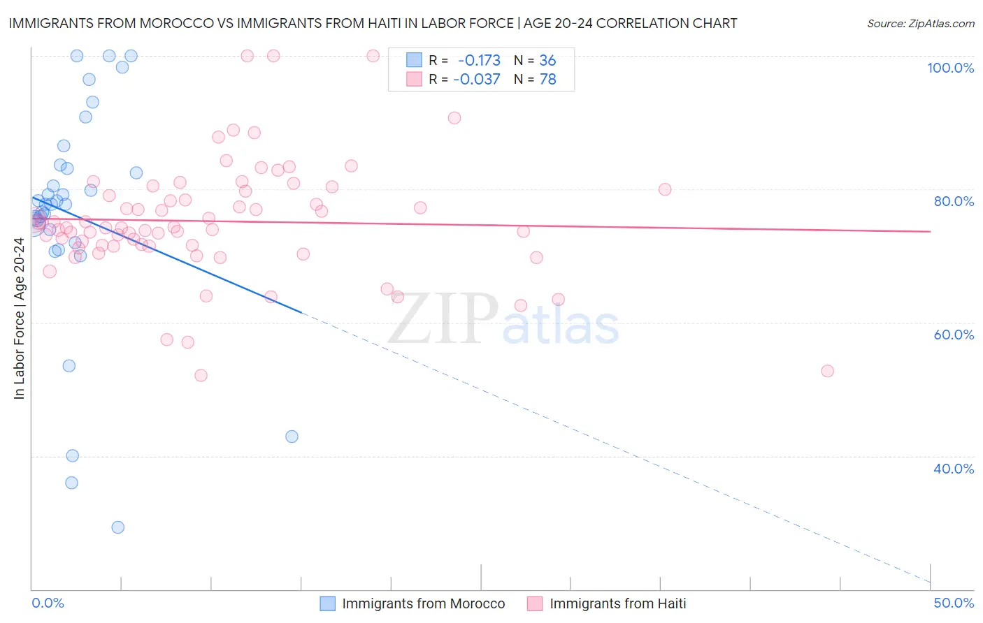 Immigrants from Morocco vs Immigrants from Haiti In Labor Force | Age 20-24
