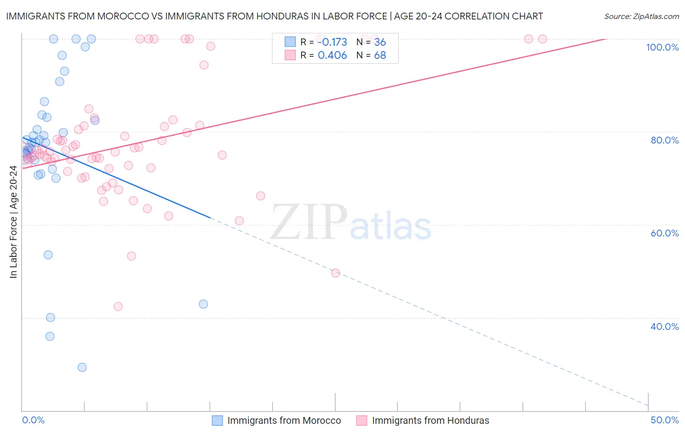 Immigrants from Morocco vs Immigrants from Honduras In Labor Force | Age 20-24