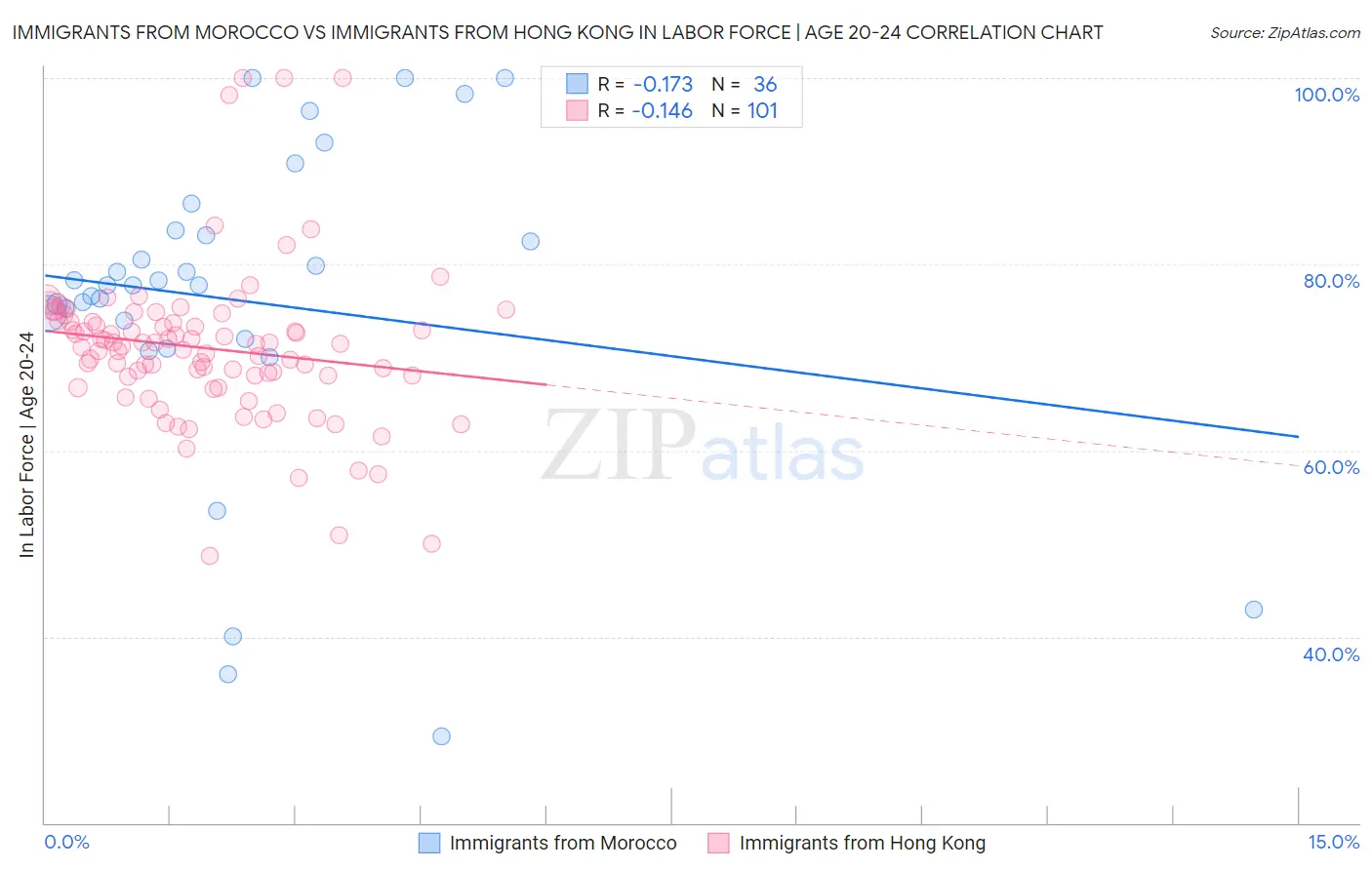 Immigrants from Morocco vs Immigrants from Hong Kong In Labor Force | Age 20-24