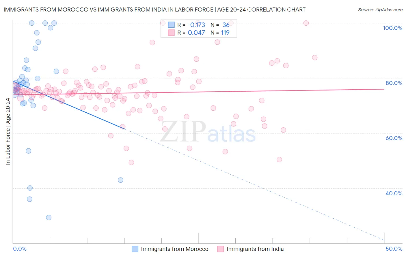 Immigrants from Morocco vs Immigrants from India In Labor Force | Age 20-24