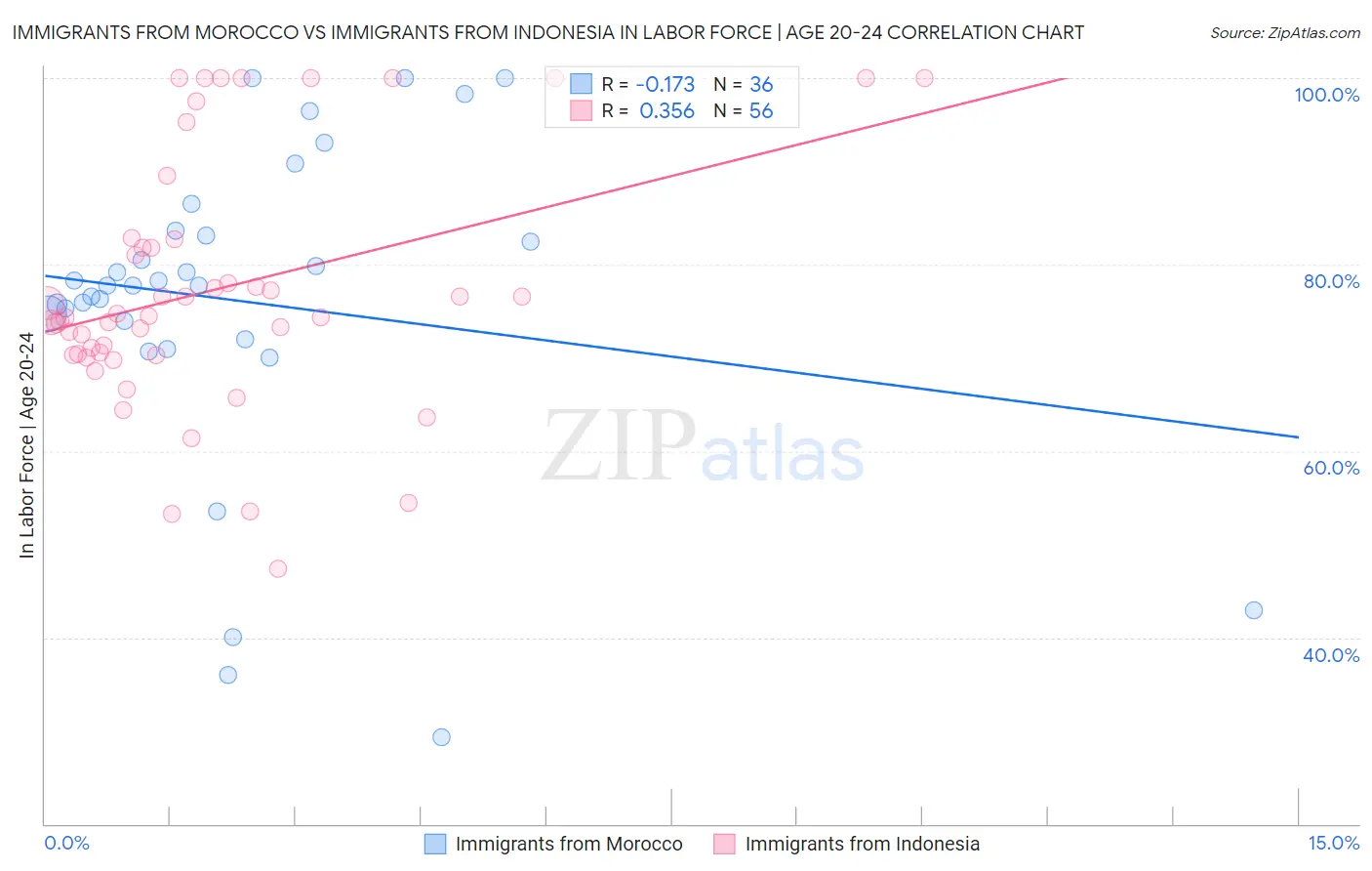 Immigrants from Morocco vs Immigrants from Indonesia In Labor Force | Age 20-24