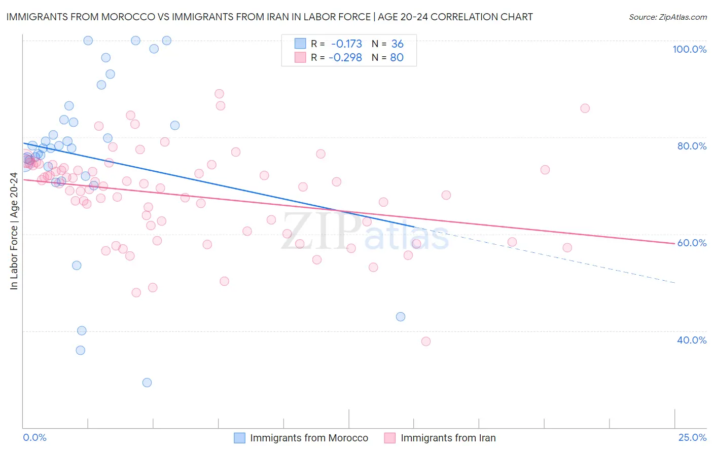 Immigrants from Morocco vs Immigrants from Iran In Labor Force | Age 20-24