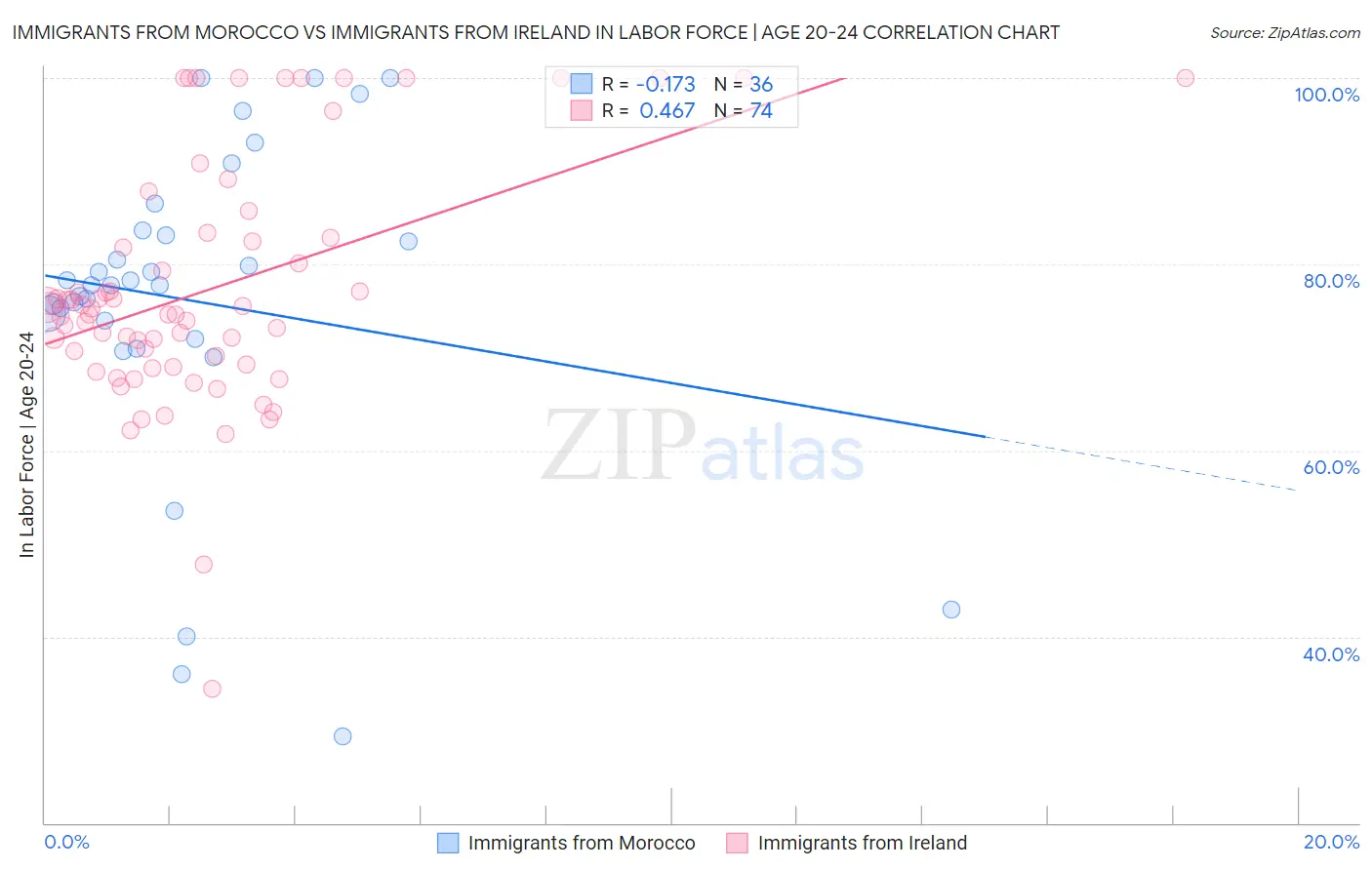 Immigrants from Morocco vs Immigrants from Ireland In Labor Force | Age 20-24