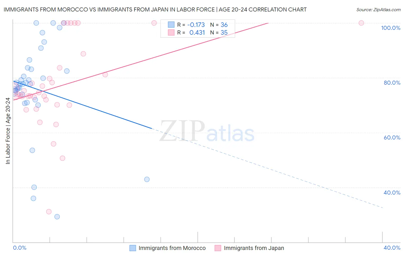 Immigrants from Morocco vs Immigrants from Japan In Labor Force | Age 20-24