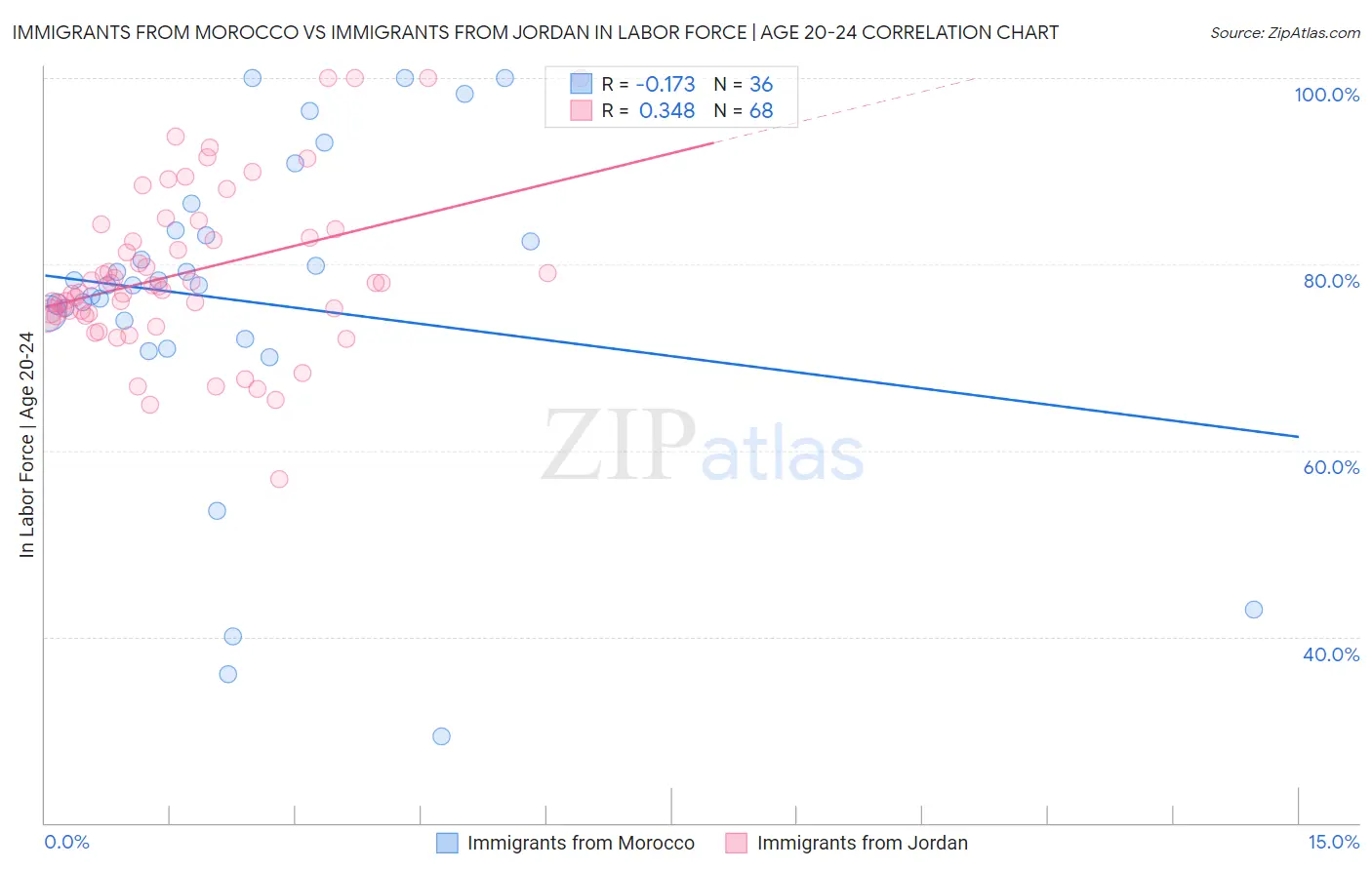 Immigrants from Morocco vs Immigrants from Jordan In Labor Force | Age 20-24