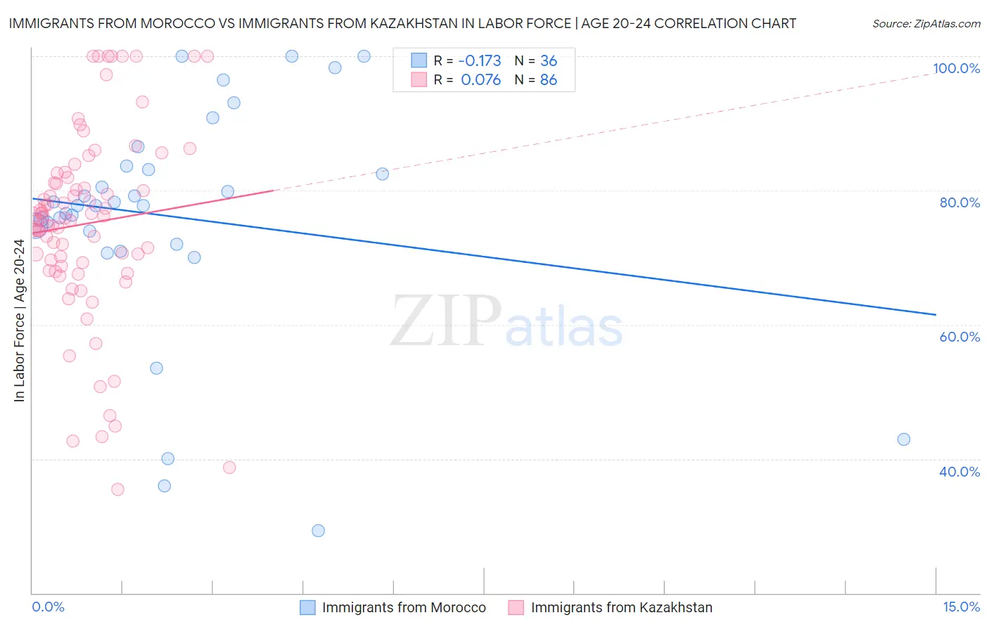Immigrants from Morocco vs Immigrants from Kazakhstan In Labor Force | Age 20-24