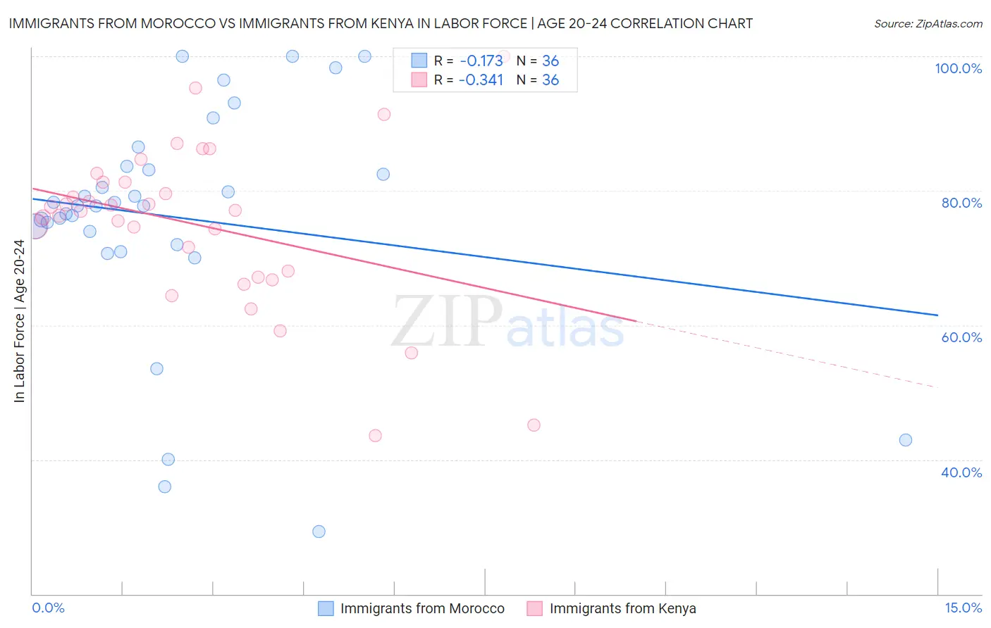 Immigrants from Morocco vs Immigrants from Kenya In Labor Force | Age 20-24