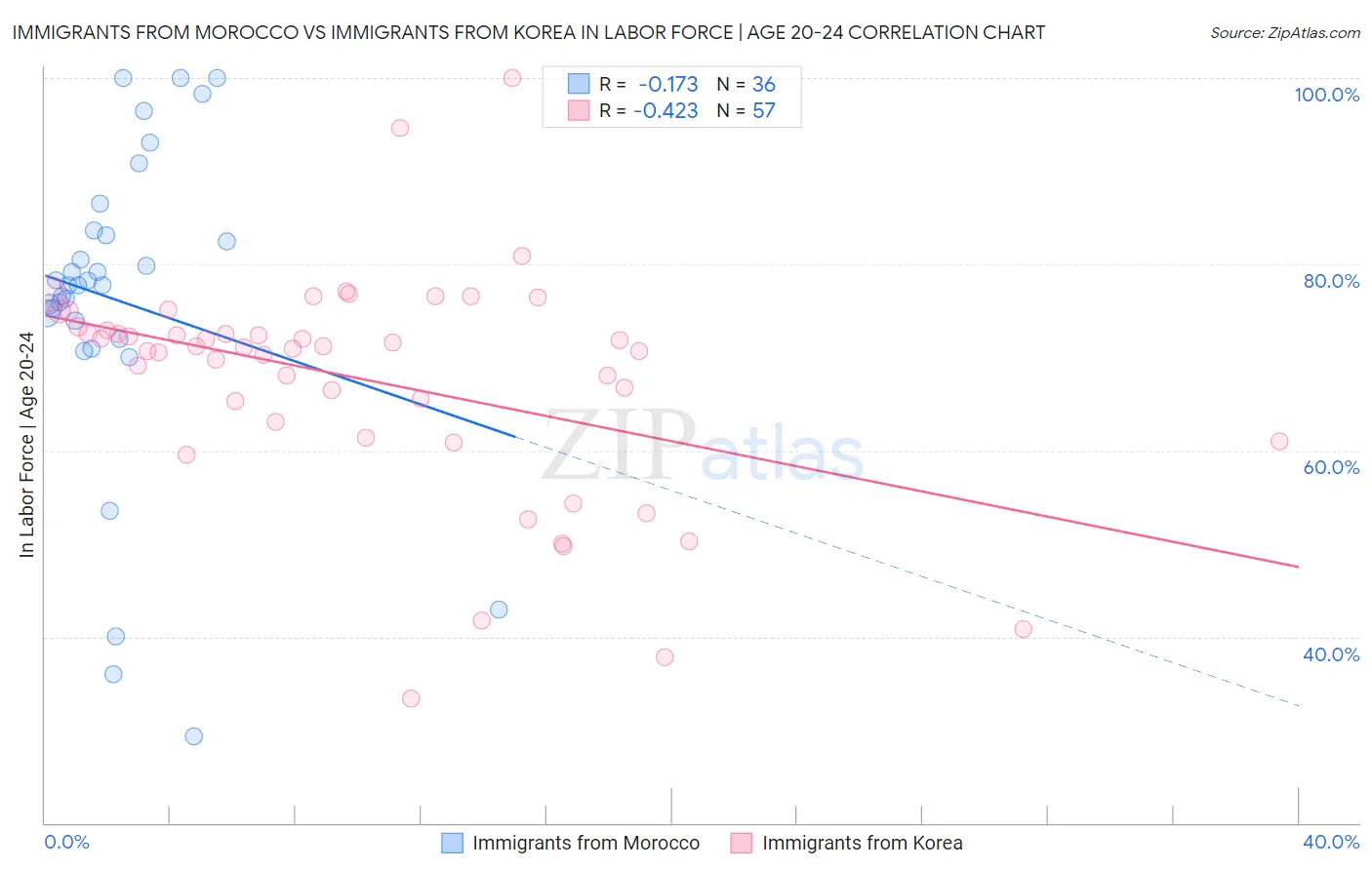 Immigrants from Morocco vs Immigrants from Korea In Labor Force | Age 20-24