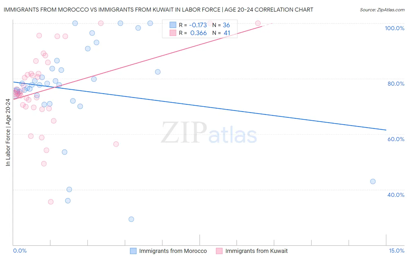Immigrants from Morocco vs Immigrants from Kuwait In Labor Force | Age 20-24
