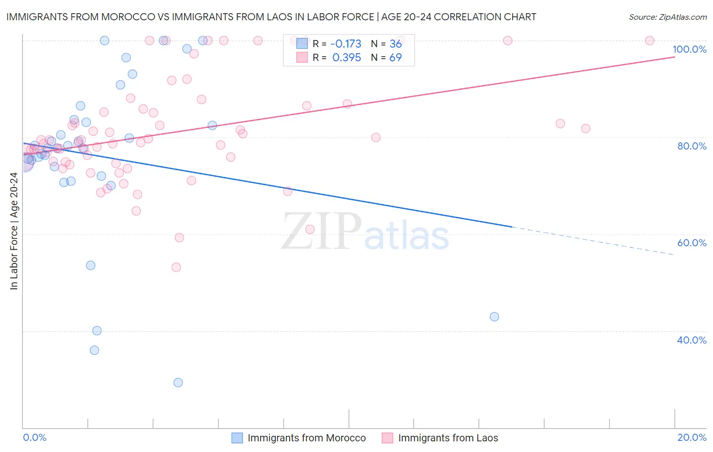 Immigrants from Morocco vs Immigrants from Laos In Labor Force | Age 20-24