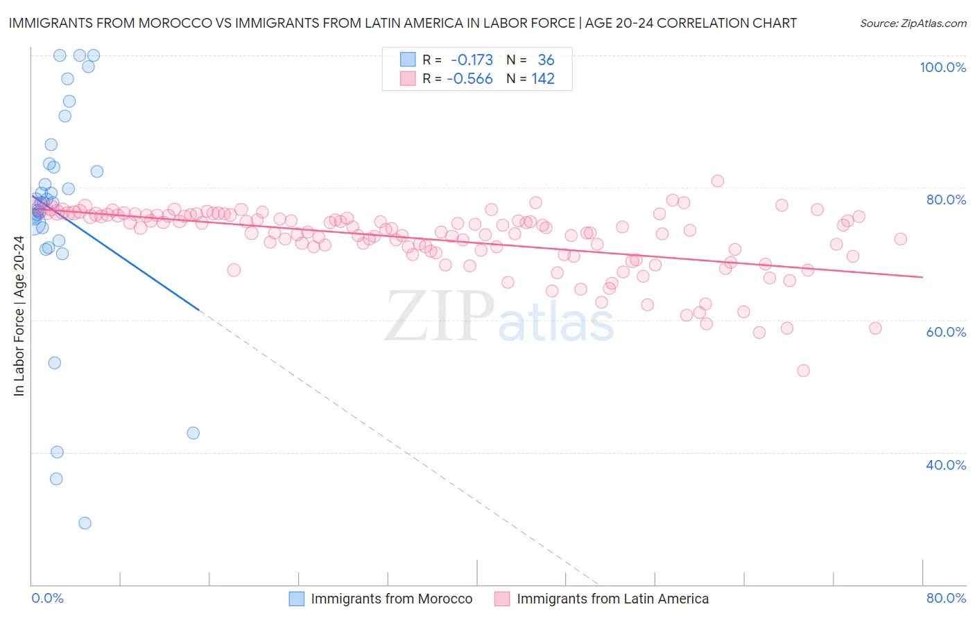 Immigrants from Morocco vs Immigrants from Latin America In Labor Force | Age 20-24