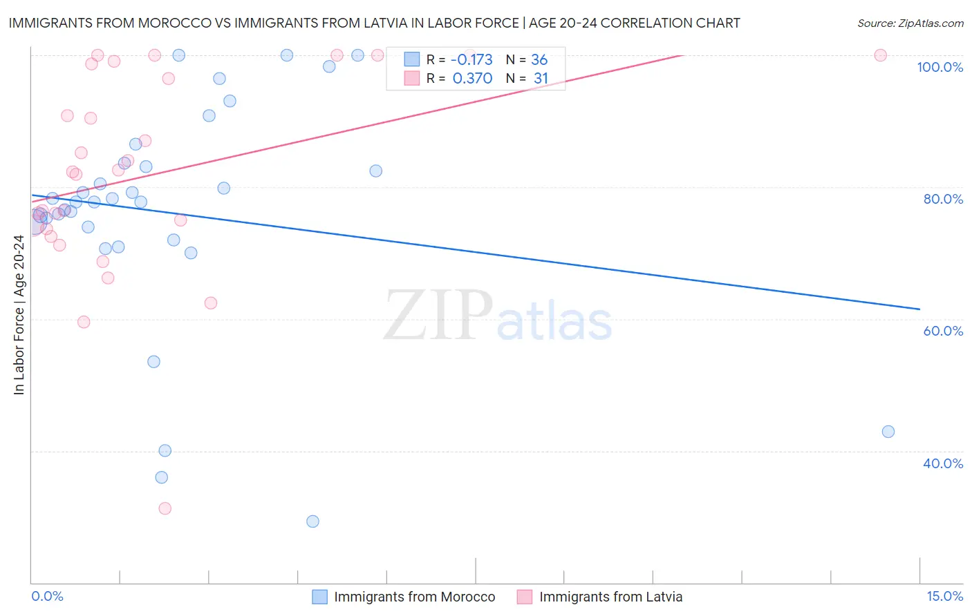 Immigrants from Morocco vs Immigrants from Latvia In Labor Force | Age 20-24