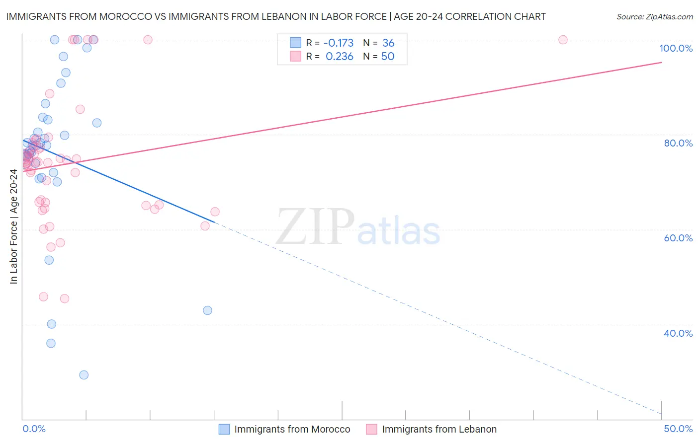 Immigrants from Morocco vs Immigrants from Lebanon In Labor Force | Age 20-24