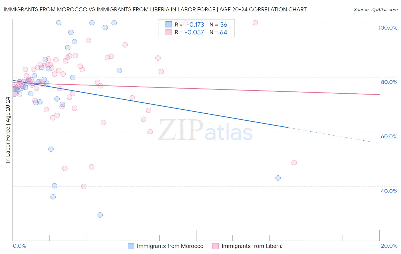 Immigrants from Morocco vs Immigrants from Liberia In Labor Force | Age 20-24