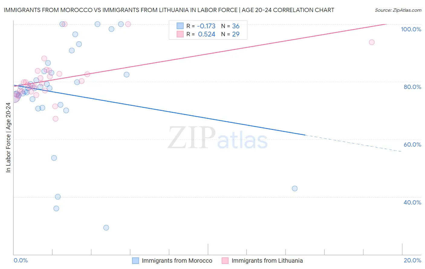 Immigrants from Morocco vs Immigrants from Lithuania In Labor Force | Age 20-24