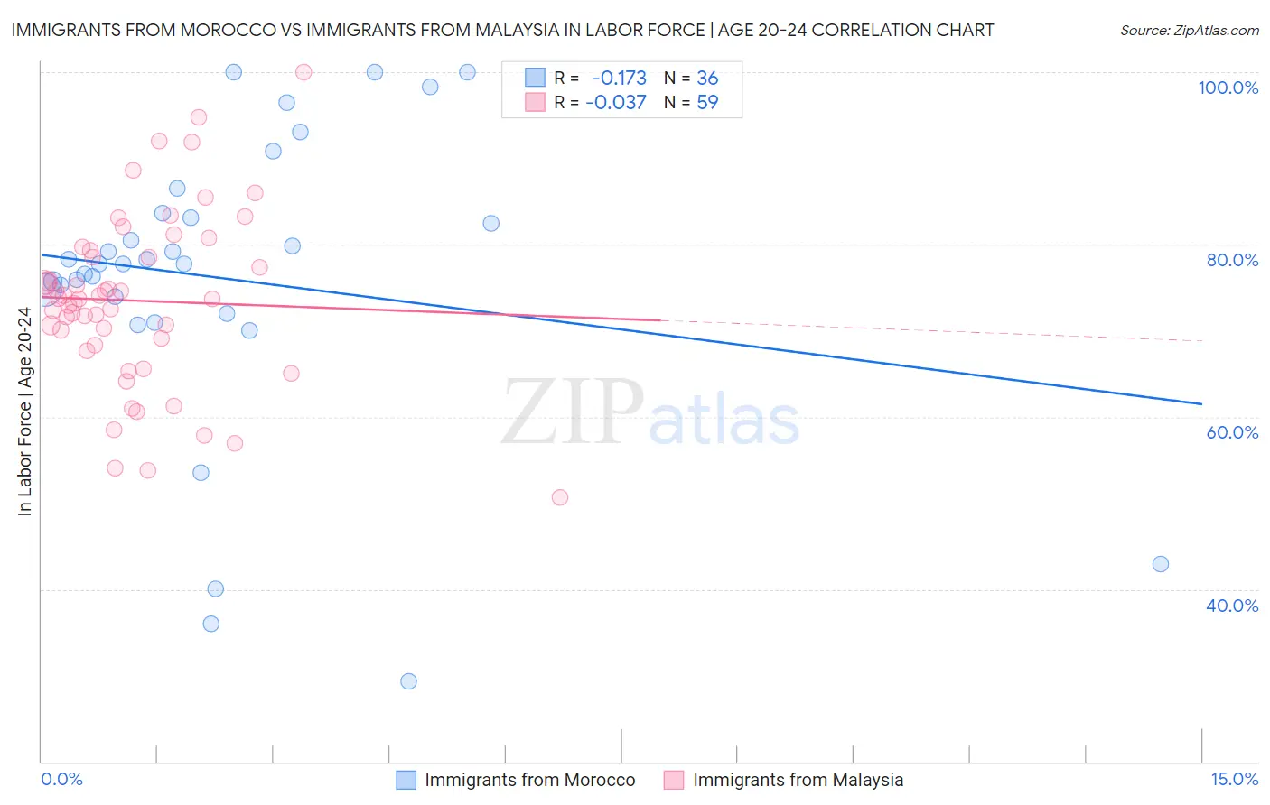 Immigrants from Morocco vs Immigrants from Malaysia In Labor Force | Age 20-24