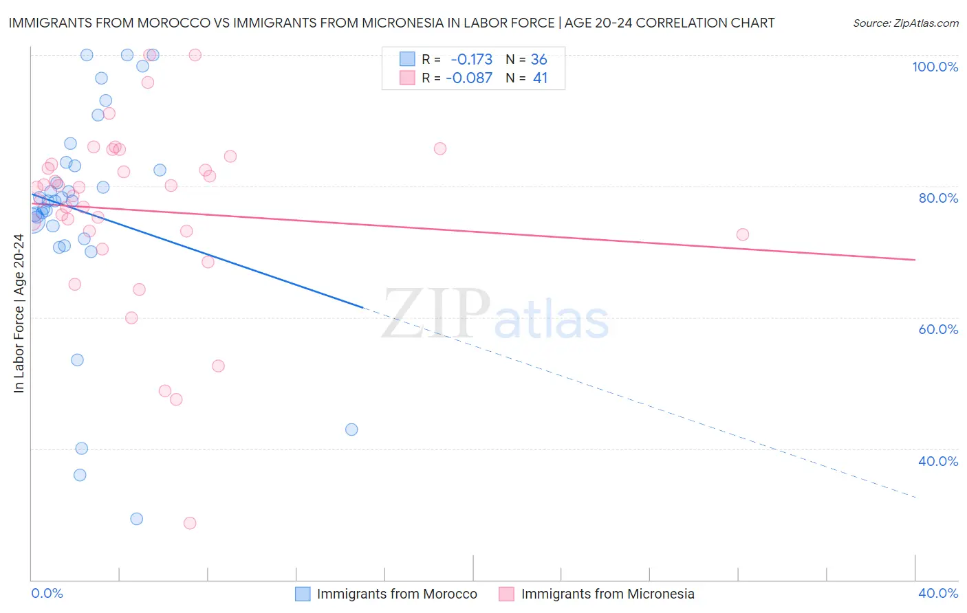 Immigrants from Morocco vs Immigrants from Micronesia In Labor Force | Age 20-24