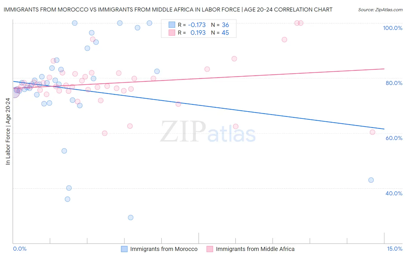 Immigrants from Morocco vs Immigrants from Middle Africa In Labor Force | Age 20-24