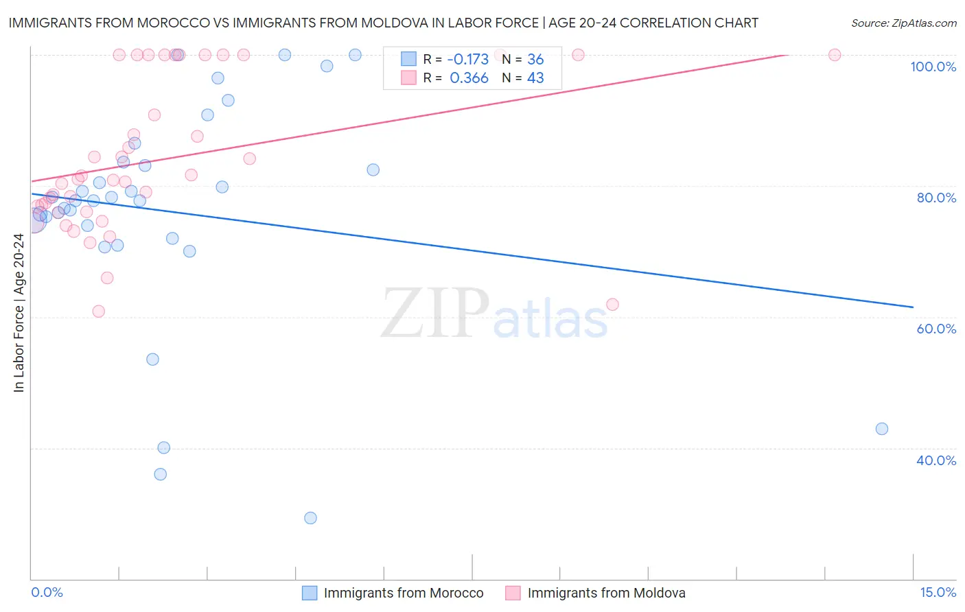 Immigrants from Morocco vs Immigrants from Moldova In Labor Force | Age 20-24
