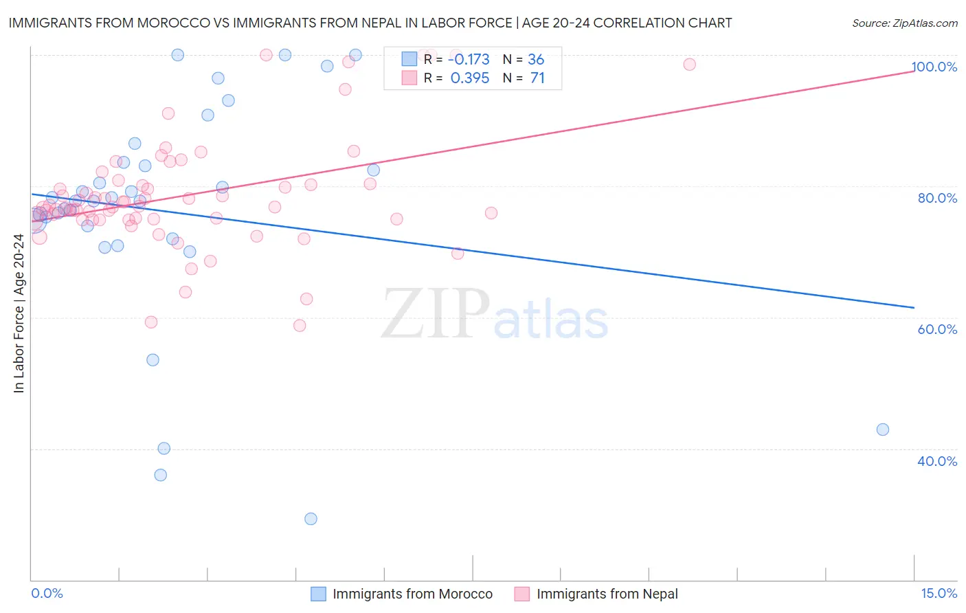 Immigrants from Morocco vs Immigrants from Nepal In Labor Force | Age 20-24
