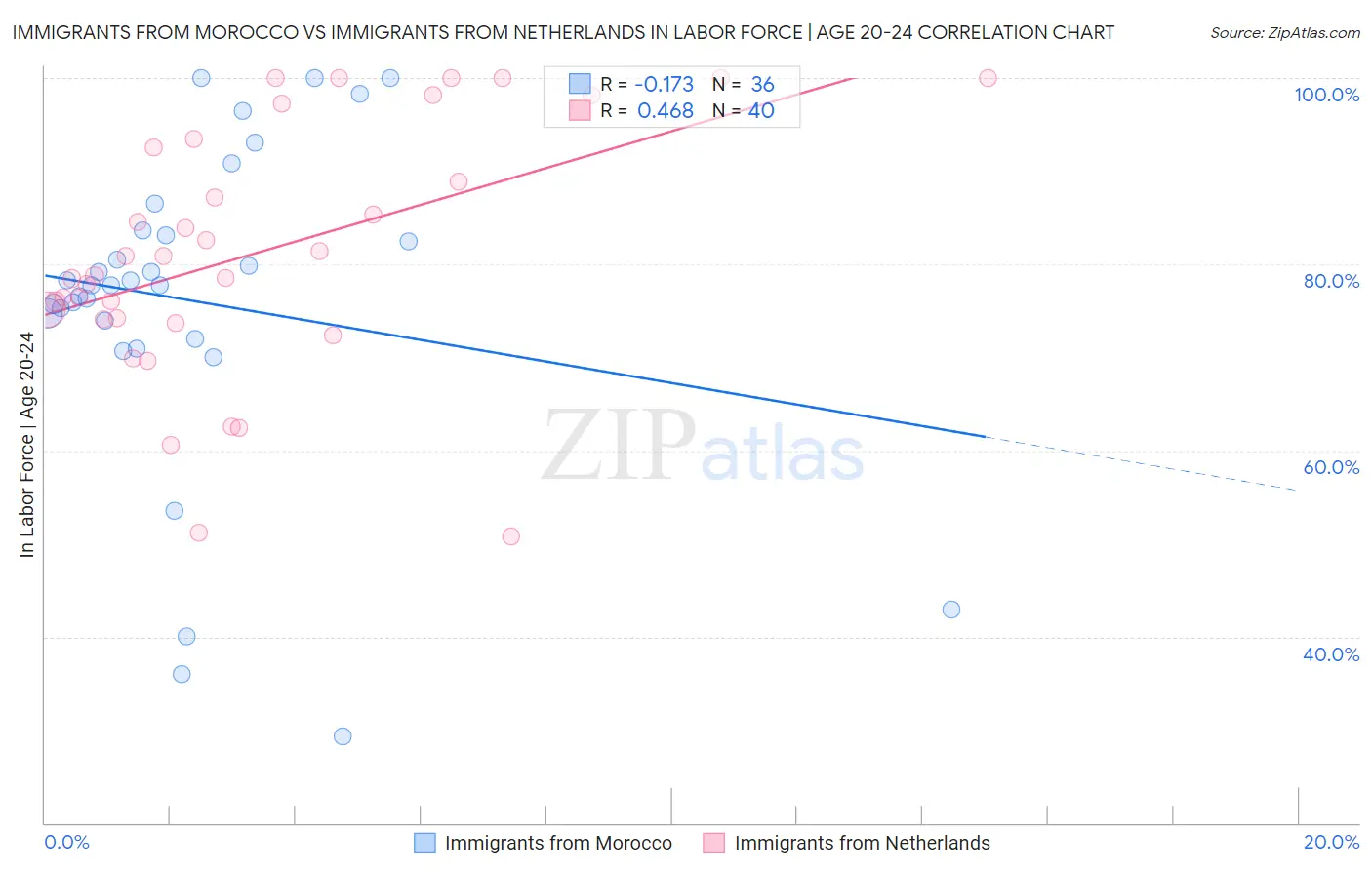 Immigrants from Morocco vs Immigrants from Netherlands In Labor Force | Age 20-24