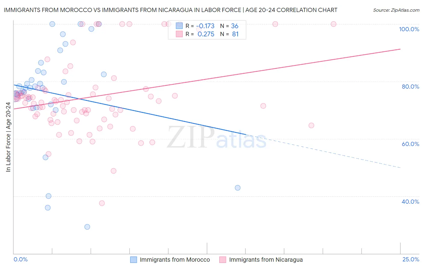 Immigrants from Morocco vs Immigrants from Nicaragua In Labor Force | Age 20-24