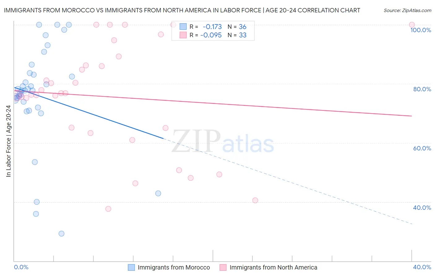 Immigrants from Morocco vs Immigrants from North America In Labor Force | Age 20-24