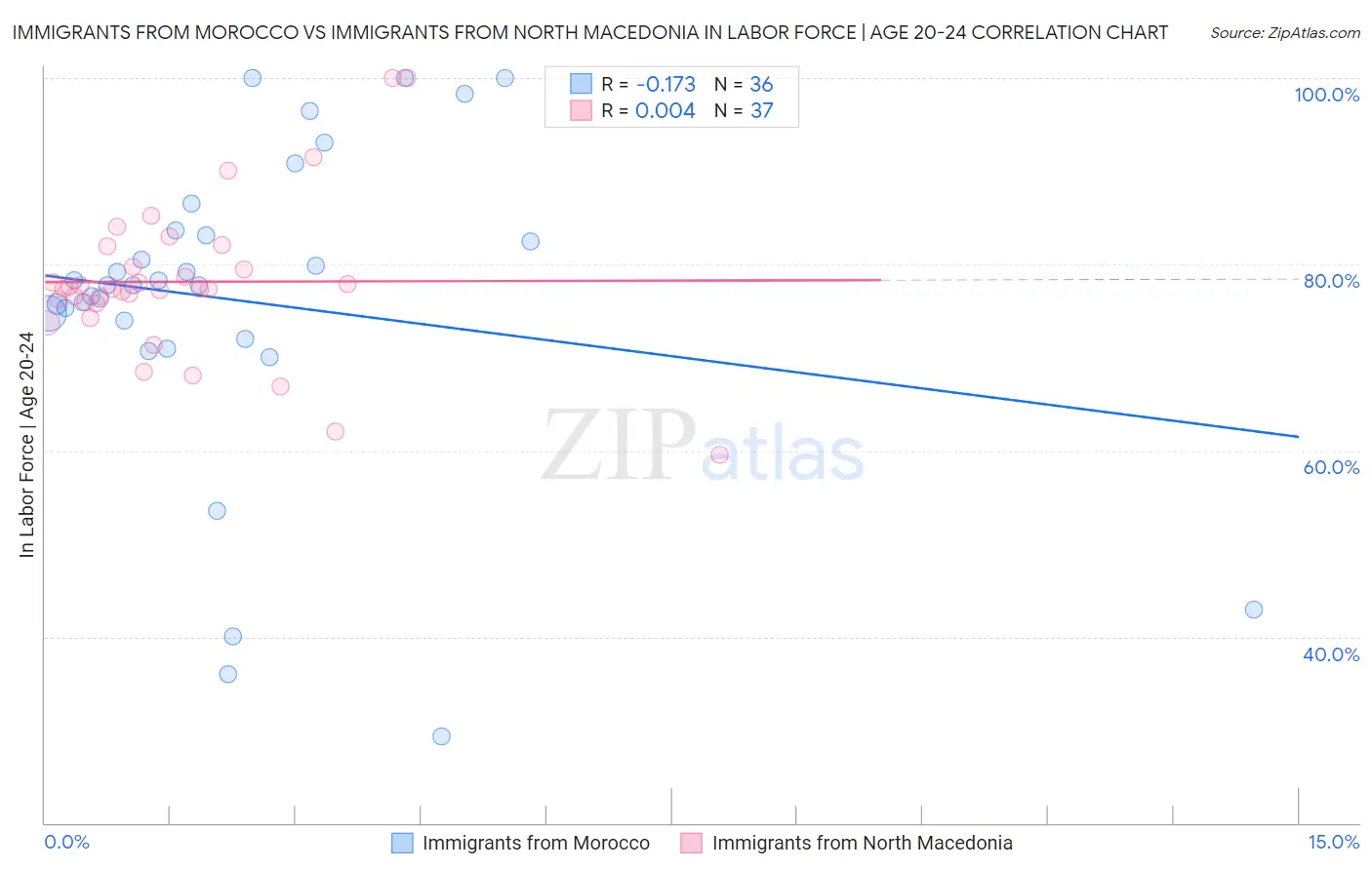 Immigrants from Morocco vs Immigrants from North Macedonia In Labor Force | Age 20-24