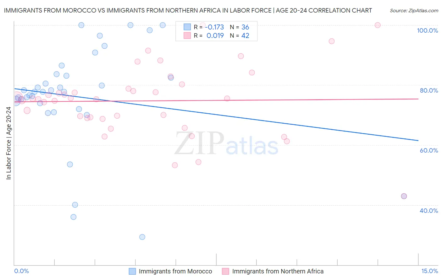 Immigrants from Morocco vs Immigrants from Northern Africa In Labor Force | Age 20-24