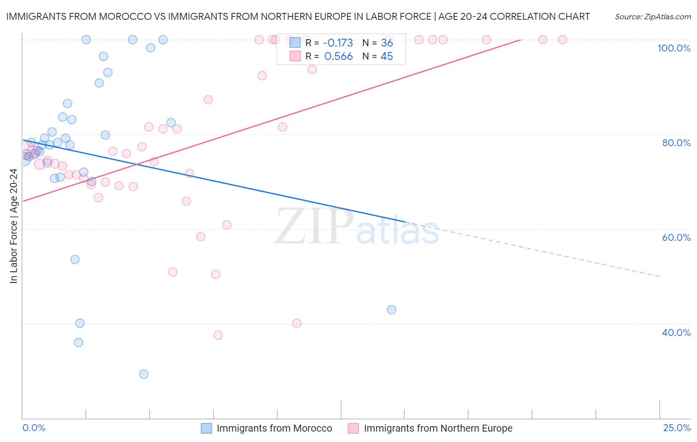 Immigrants from Morocco vs Immigrants from Northern Europe In Labor Force | Age 20-24