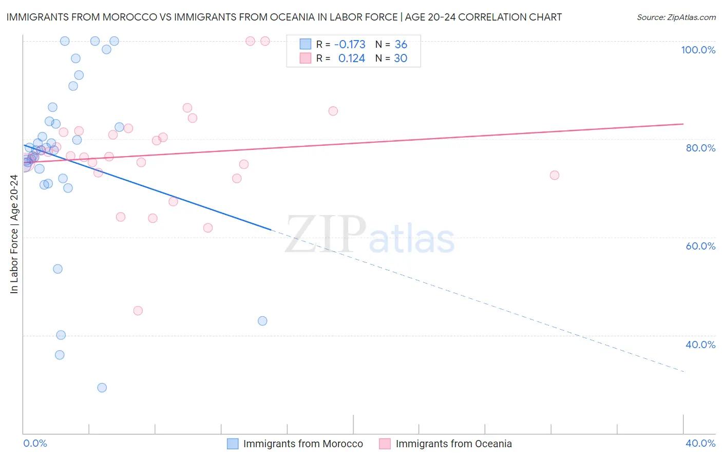 Immigrants from Morocco vs Immigrants from Oceania In Labor Force | Age 20-24