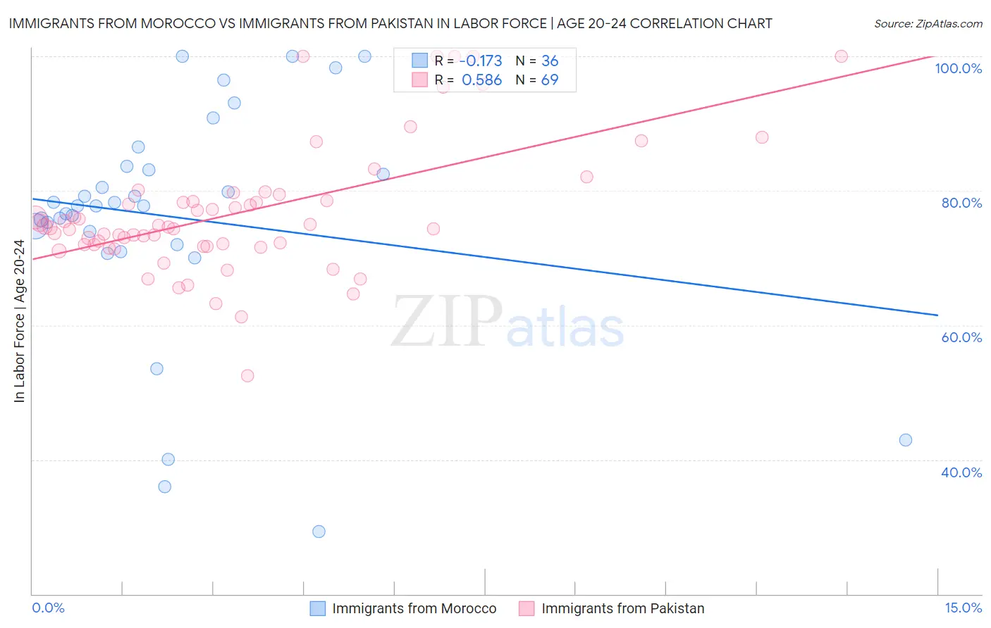 Immigrants from Morocco vs Immigrants from Pakistan In Labor Force | Age 20-24