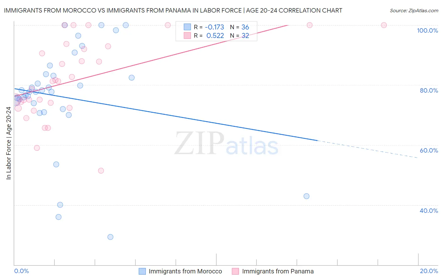 Immigrants from Morocco vs Immigrants from Panama In Labor Force | Age 20-24