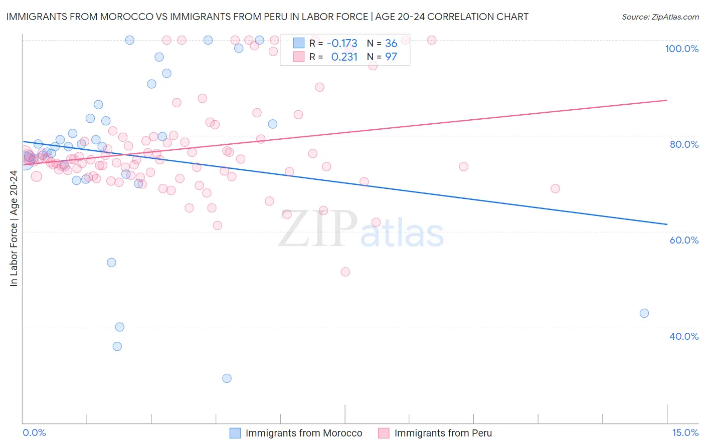 Immigrants from Morocco vs Immigrants from Peru In Labor Force | Age 20-24