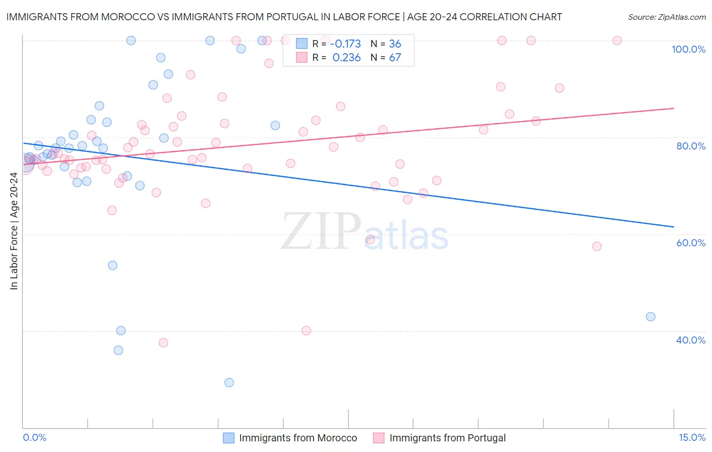 Immigrants from Morocco vs Immigrants from Portugal In Labor Force | Age 20-24