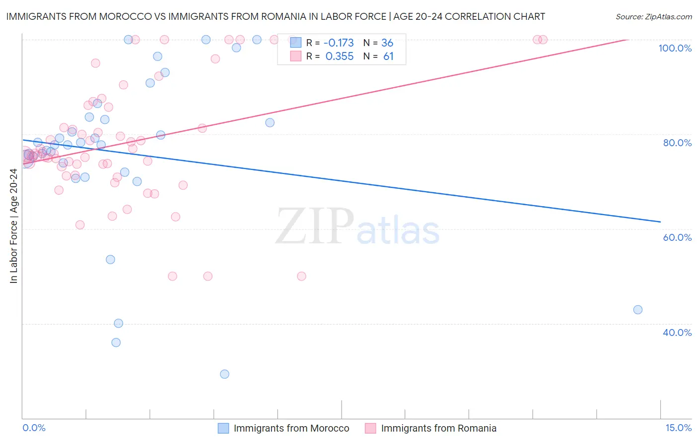 Immigrants from Morocco vs Immigrants from Romania In Labor Force | Age 20-24