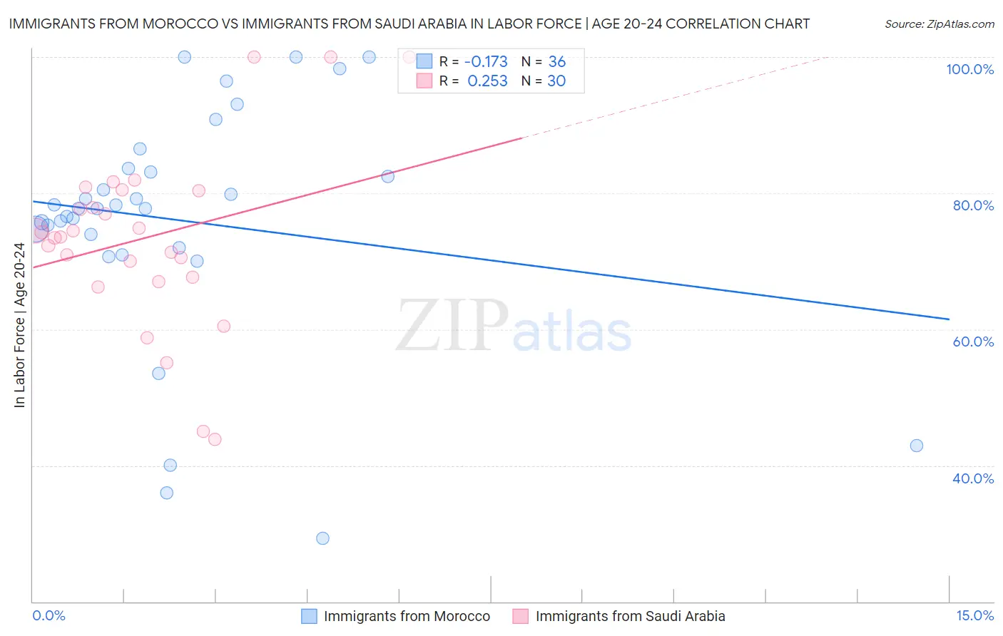 Immigrants from Morocco vs Immigrants from Saudi Arabia In Labor Force | Age 20-24