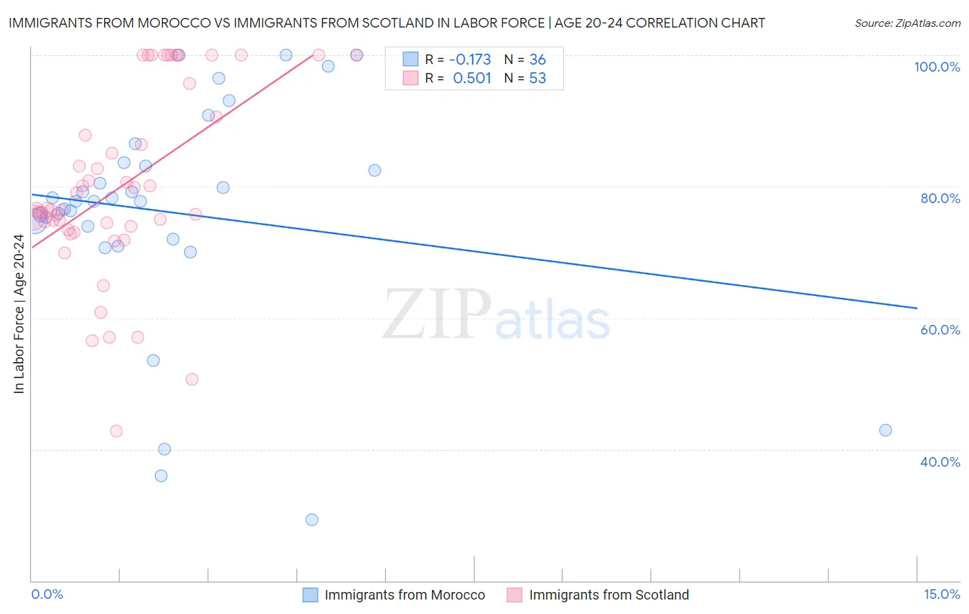 Immigrants from Morocco vs Immigrants from Scotland In Labor Force | Age 20-24