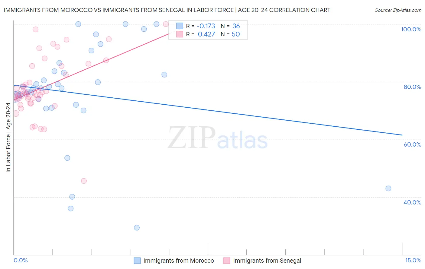 Immigrants from Morocco vs Immigrants from Senegal In Labor Force | Age 20-24
