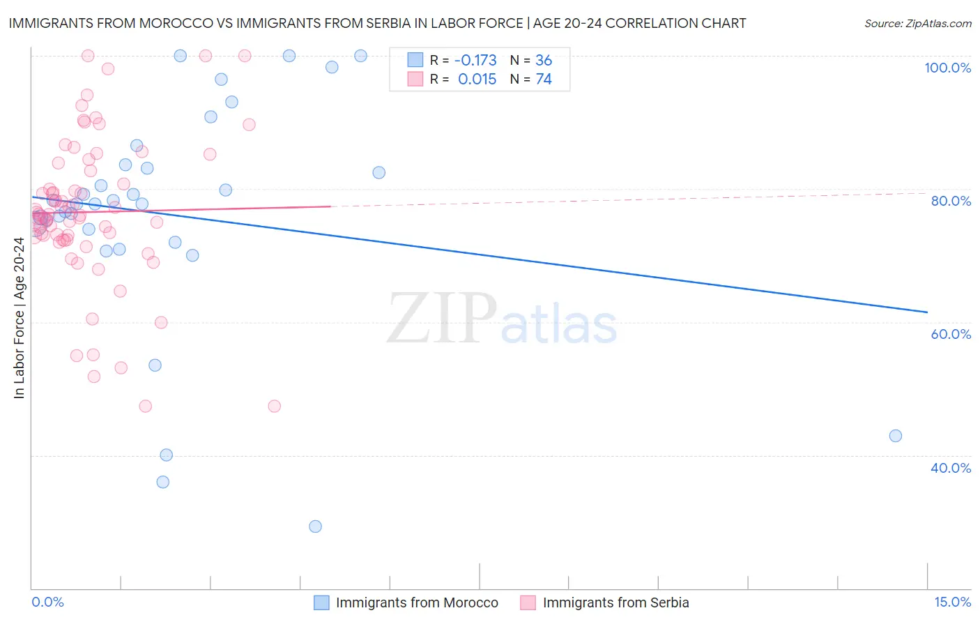 Immigrants from Morocco vs Immigrants from Serbia In Labor Force | Age 20-24