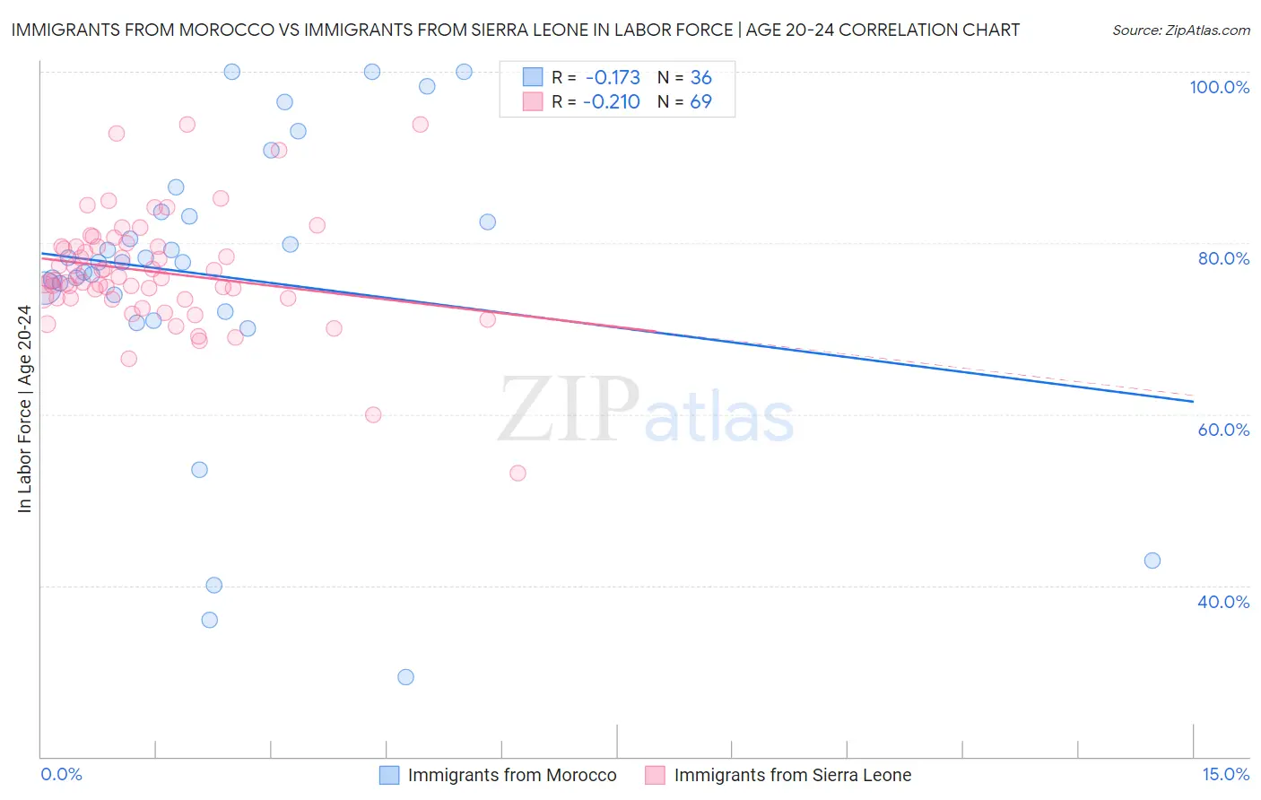 Immigrants from Morocco vs Immigrants from Sierra Leone In Labor Force | Age 20-24