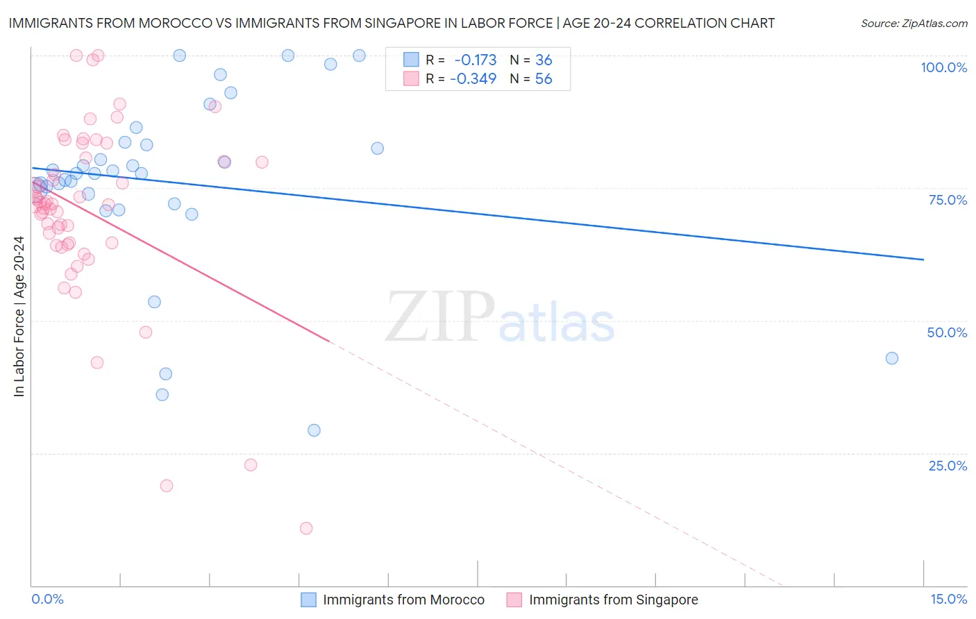 Immigrants from Morocco vs Immigrants from Singapore In Labor Force | Age 20-24