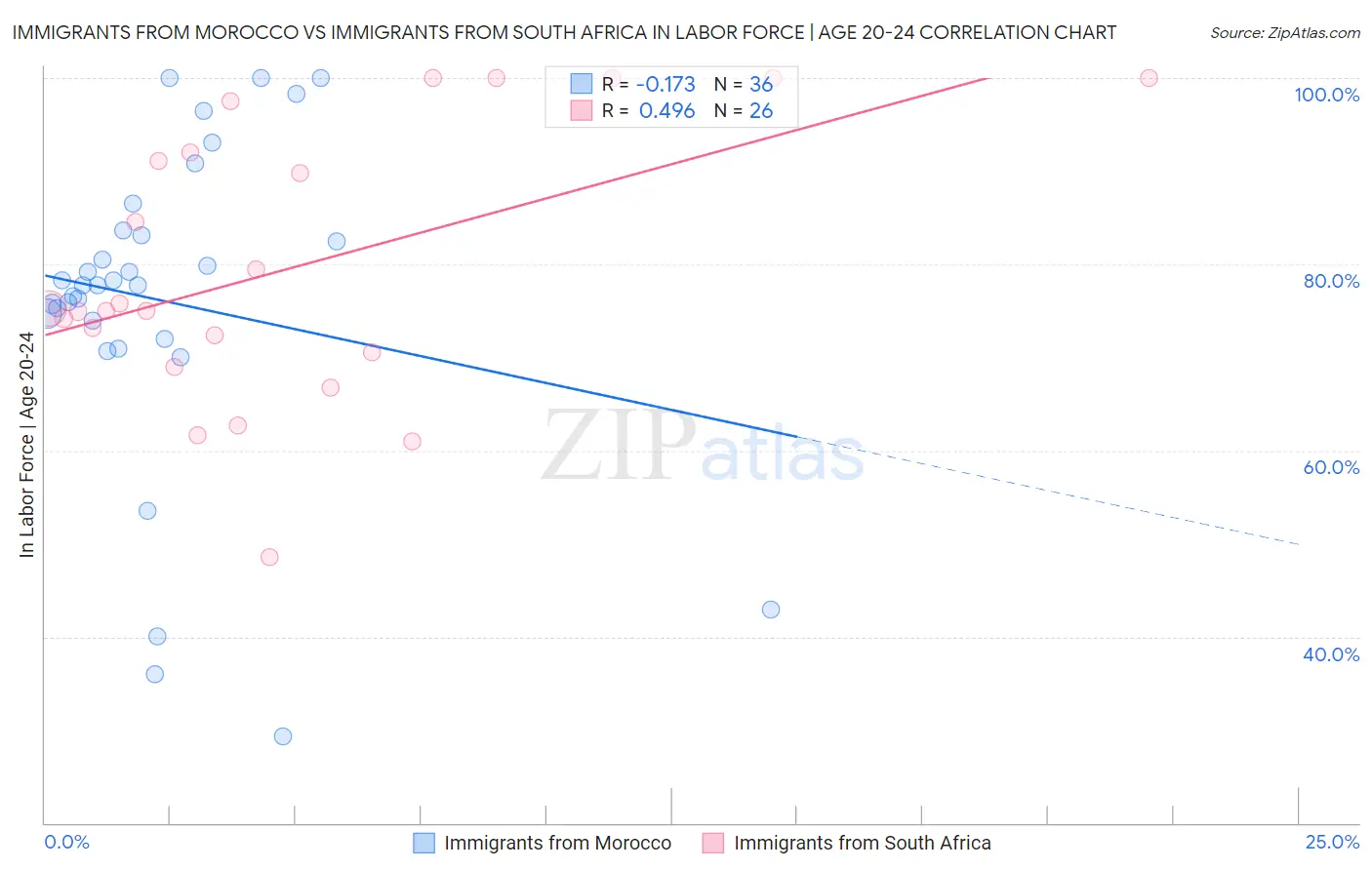 Immigrants from Morocco vs Immigrants from South Africa In Labor Force | Age 20-24